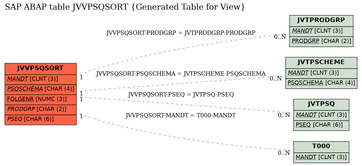 E-R Diagram for table JVVPSQSORT (Generated Table for View)