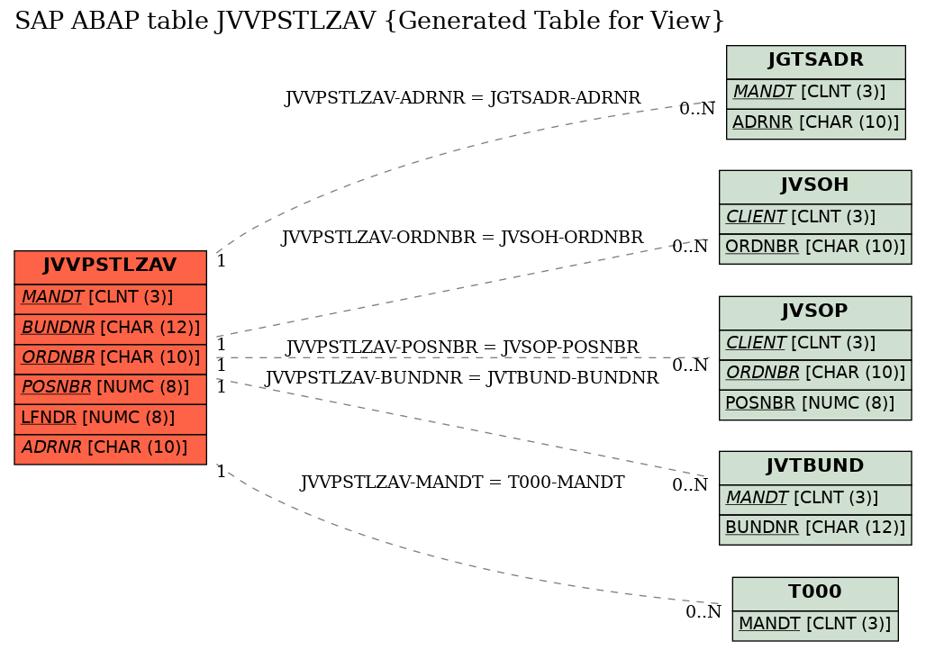 E-R Diagram for table JVVPSTLZAV (Generated Table for View)