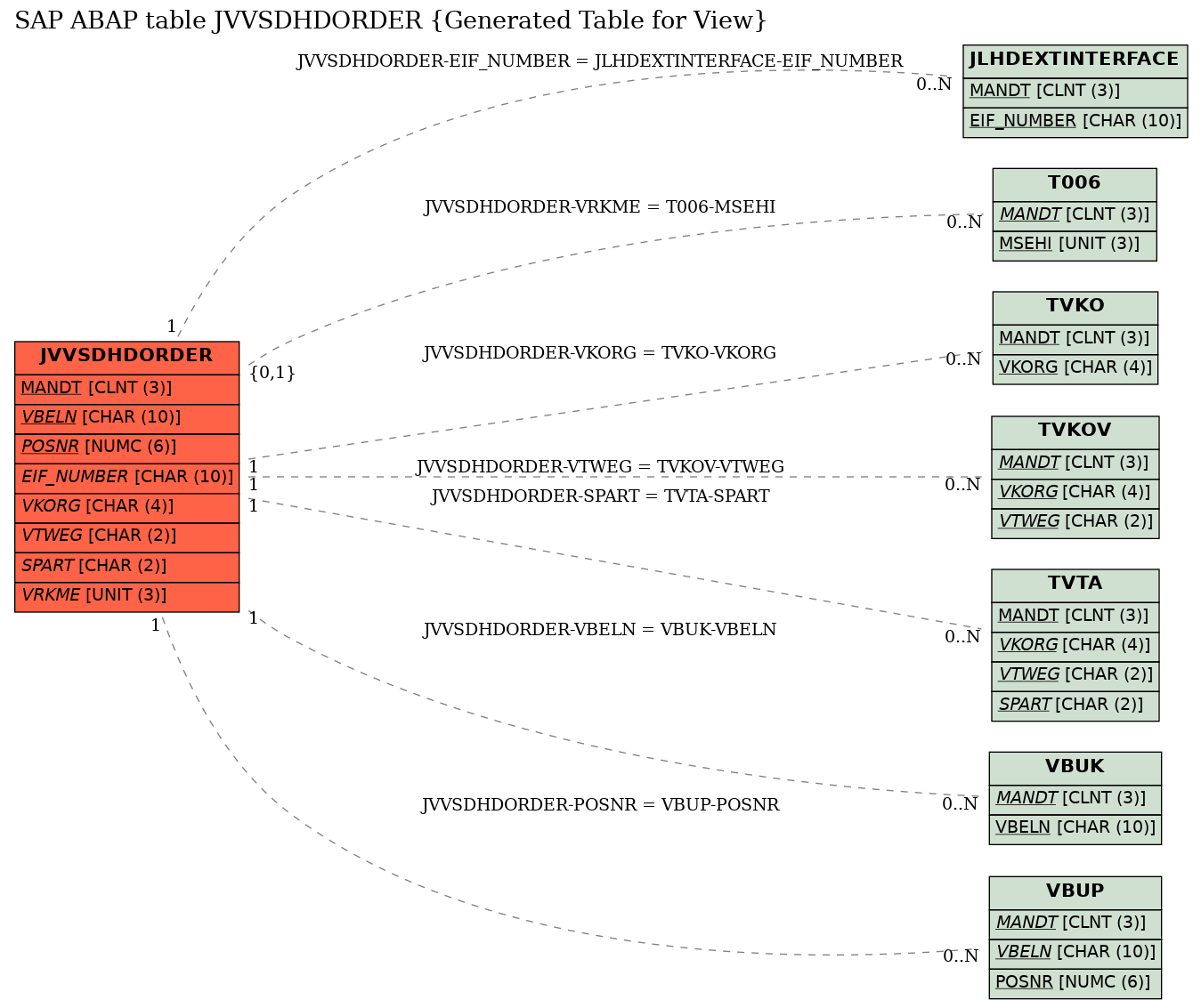E-R Diagram for table JVVSDHDORDER (Generated Table for View)