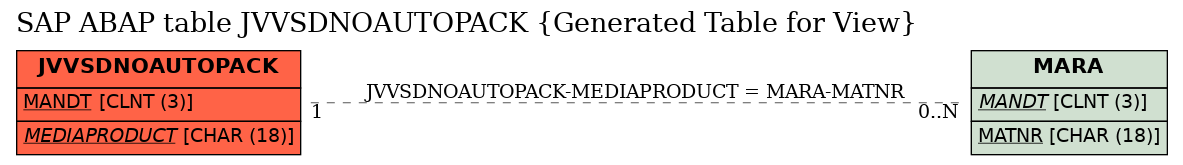 E-R Diagram for table JVVSDNOAUTOPACK (Generated Table for View)