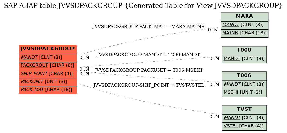 E-R Diagram for table JVVSDPACKGROUP (Generated Table for View JVVSDPACKGROUP)