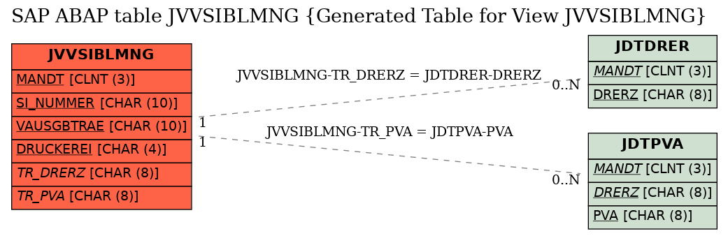 E-R Diagram for table JVVSIBLMNG (Generated Table for View JVVSIBLMNG)