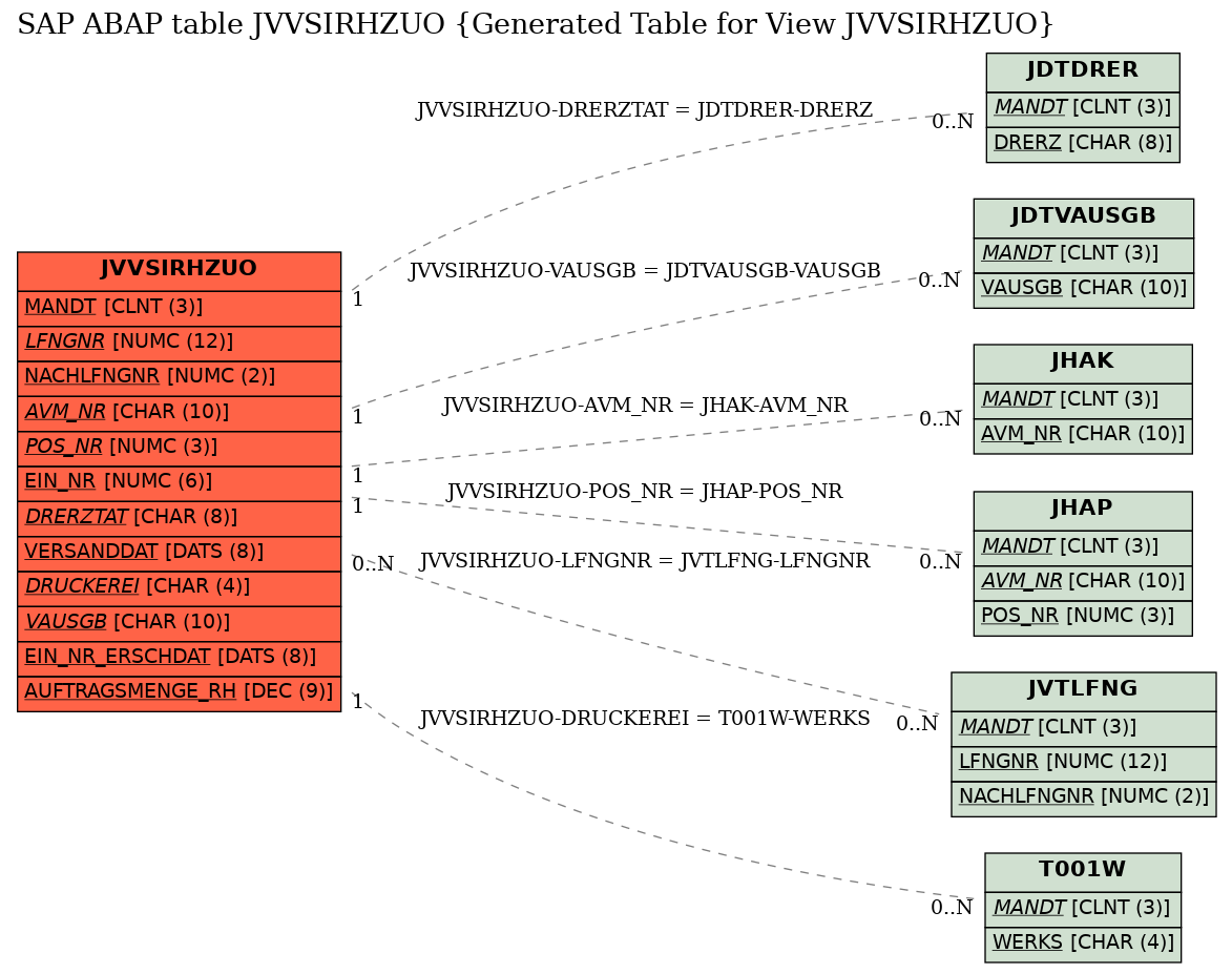 E-R Diagram for table JVVSIRHZUO (Generated Table for View JVVSIRHZUO)