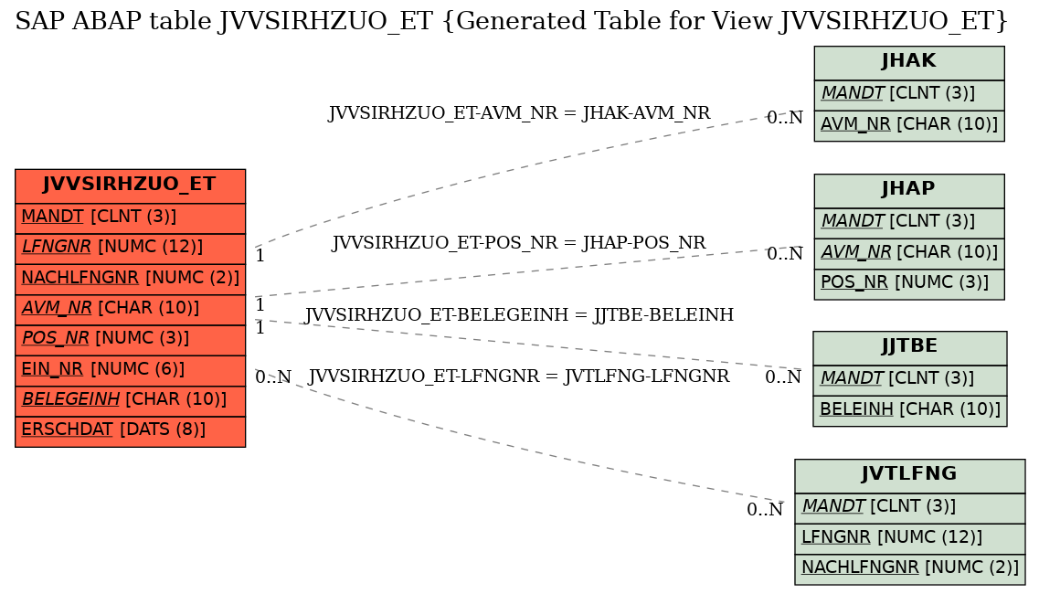 E-R Diagram for table JVVSIRHZUO_ET (Generated Table for View JVVSIRHZUO_ET)
