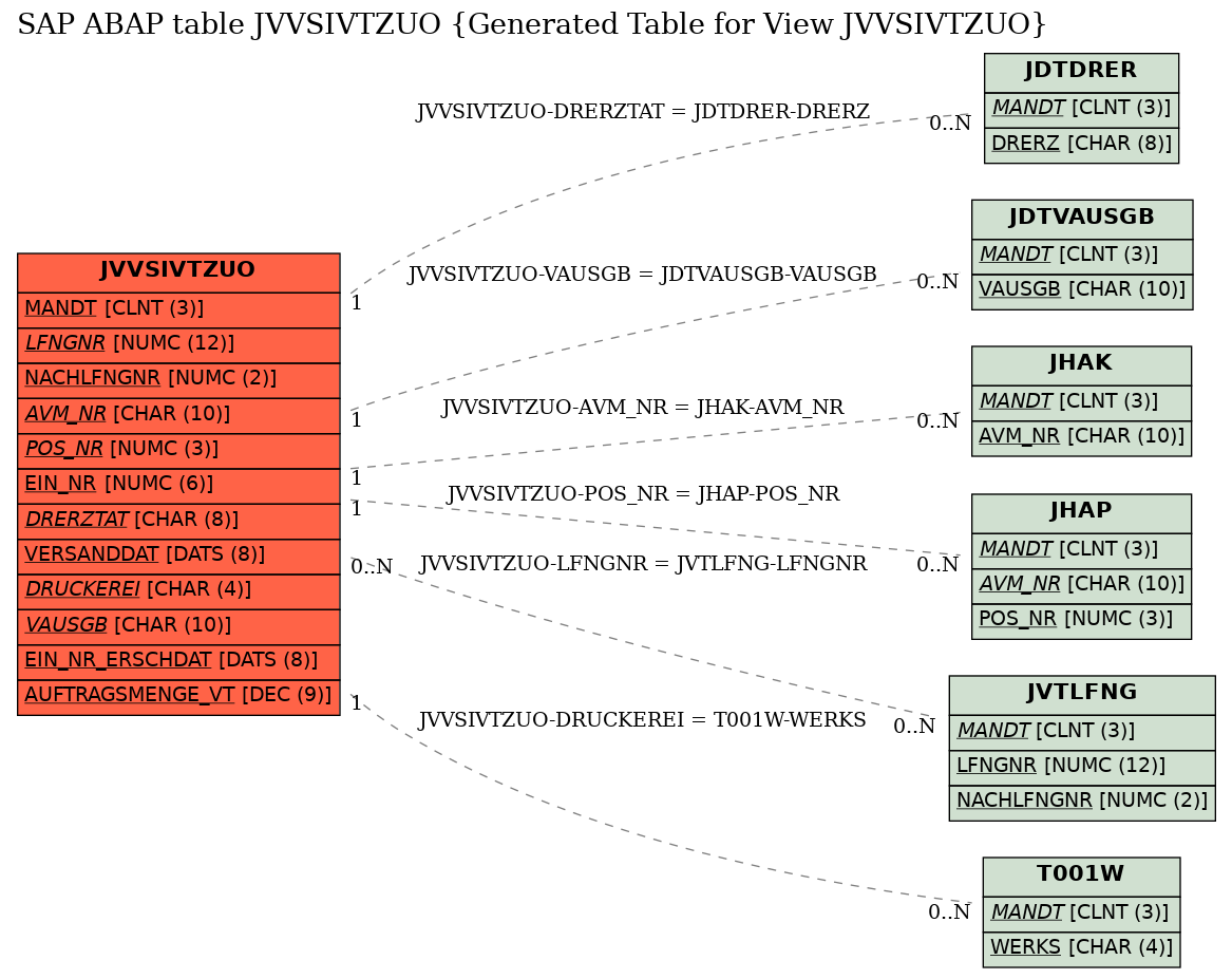 E-R Diagram for table JVVSIVTZUO (Generated Table for View JVVSIVTZUO)