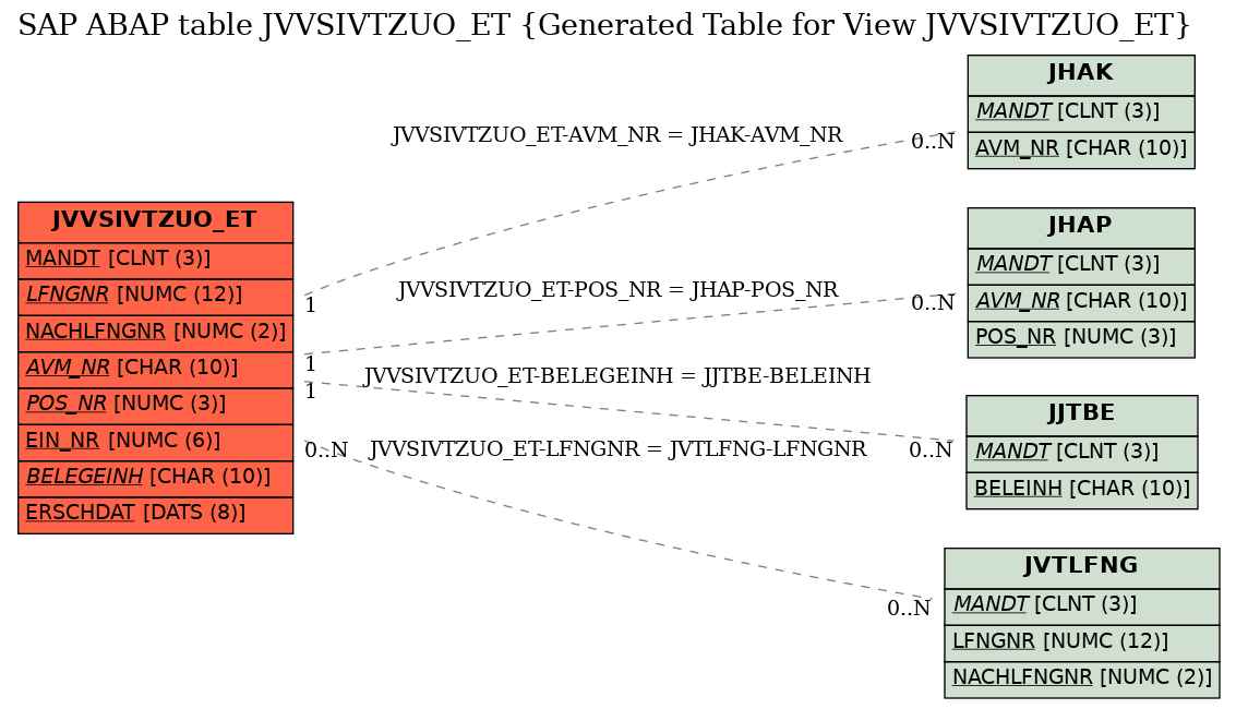 E-R Diagram for table JVVSIVTZUO_ET (Generated Table for View JVVSIVTZUO_ET)