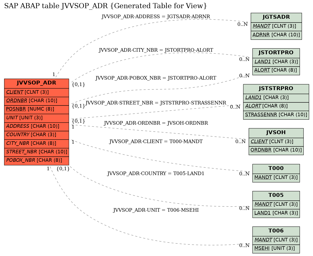 E-R Diagram for table JVVSOP_ADR (Generated Table for View)