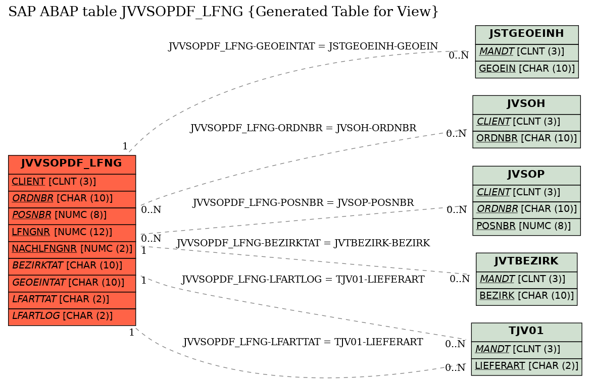 E-R Diagram for table JVVSOPDF_LFNG (Generated Table for View)