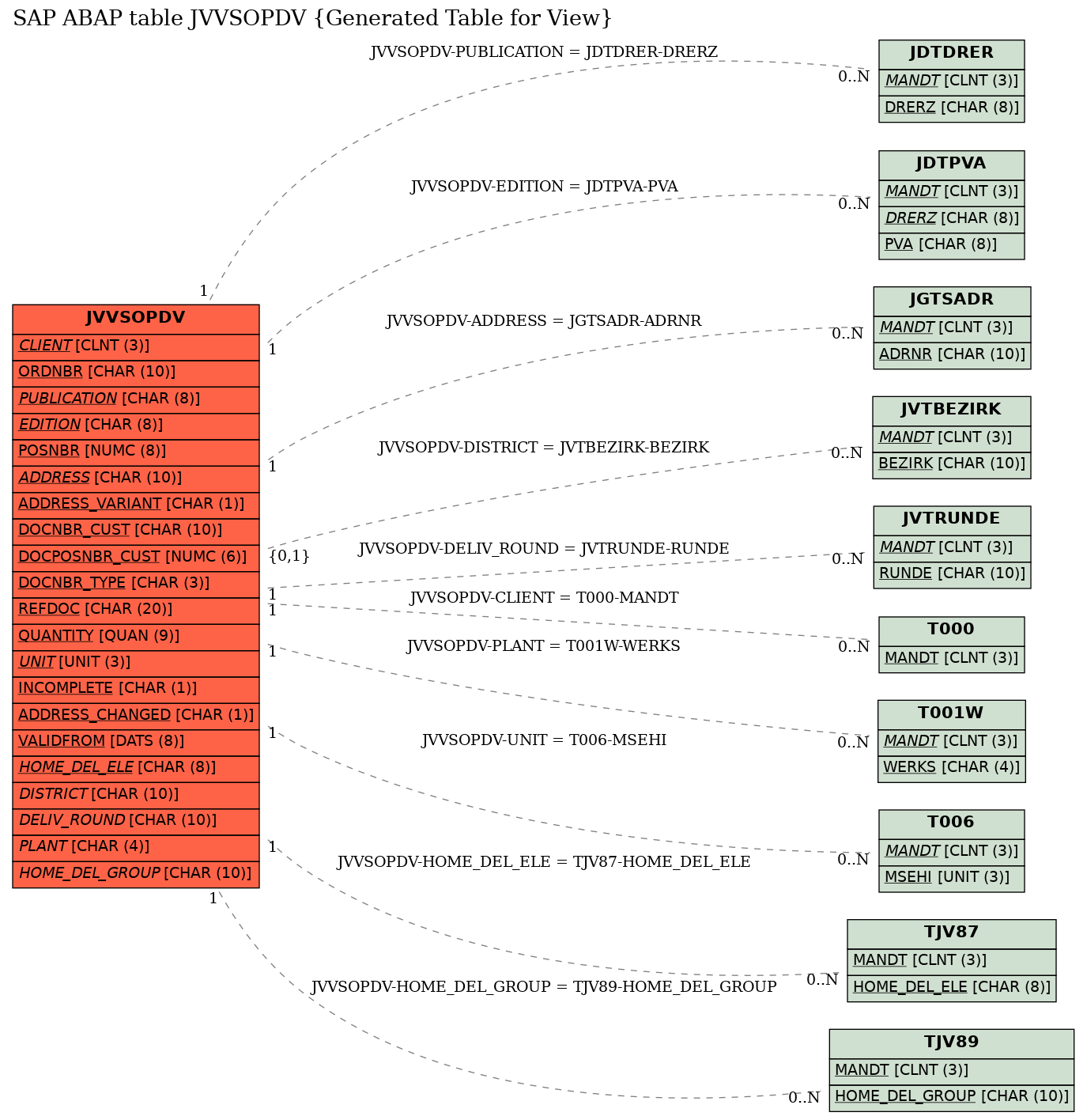 E-R Diagram for table JVVSOPDV (Generated Table for View)