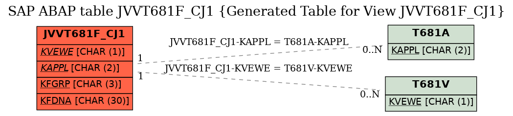 E-R Diagram for table JVVT681F_CJ1 (Generated Table for View JVVT681F_CJ1)