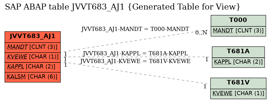 E-R Diagram for table JVVT683_AJ1 (Generated Table for View)