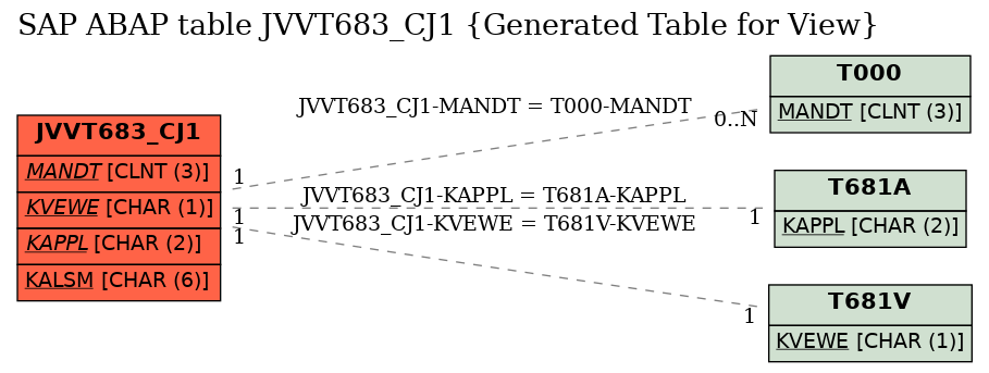 E-R Diagram for table JVVT683_CJ1 (Generated Table for View)