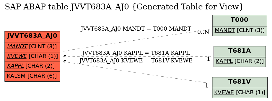 E-R Diagram for table JVVT683A_AJ0 (Generated Table for View)