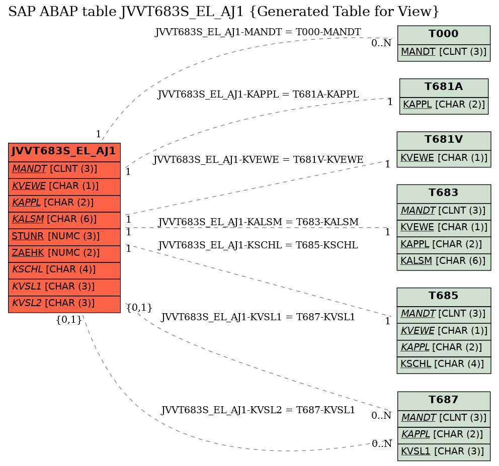 E-R Diagram for table JVVT683S_EL_AJ1 (Generated Table for View)