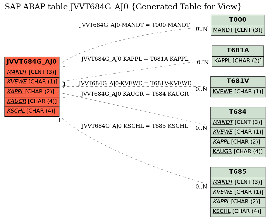 E-R Diagram for table JVVT684G_AJ0 (Generated Table for View)