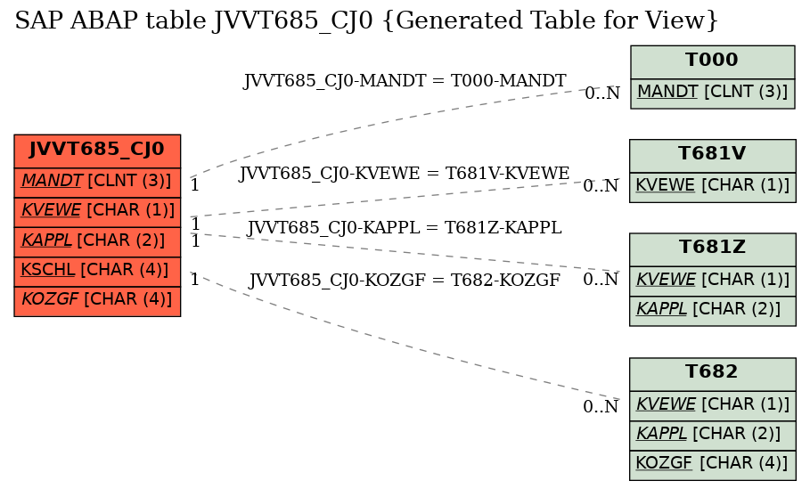 E-R Diagram for table JVVT685_CJ0 (Generated Table for View)