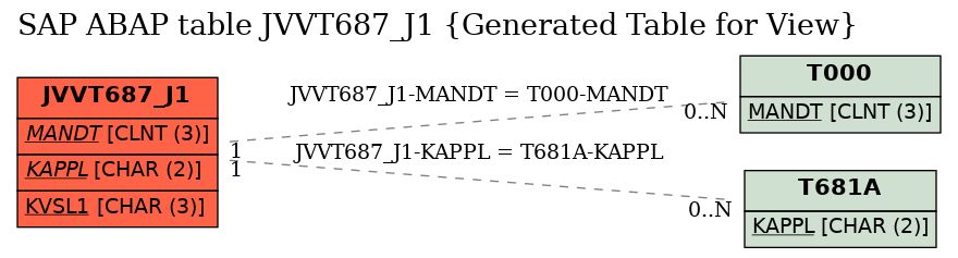 E-R Diagram for table JVVT687_J1 (Generated Table for View)