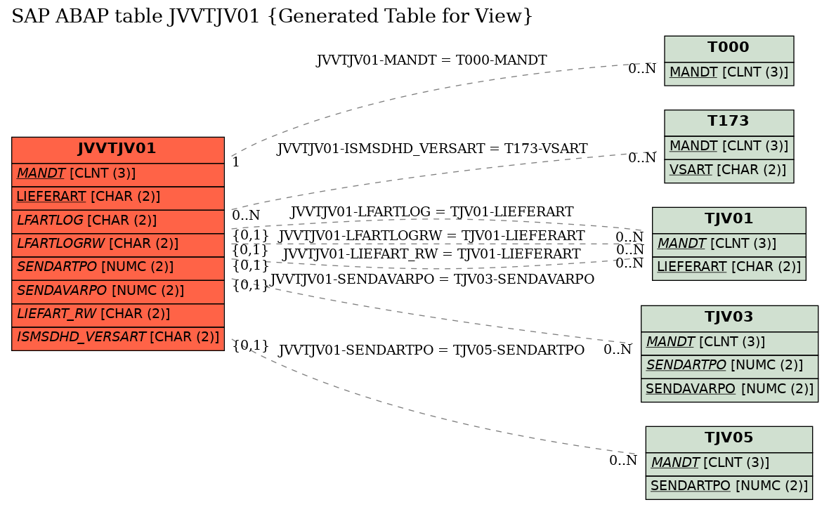 E-R Diagram for table JVVTJV01 (Generated Table for View)