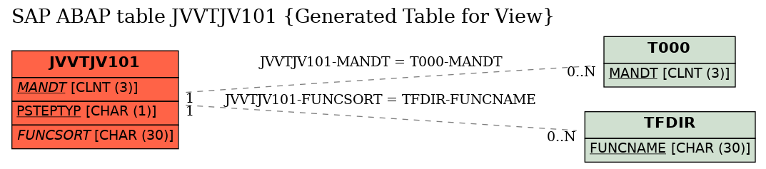 E-R Diagram for table JVVTJV101 (Generated Table for View)