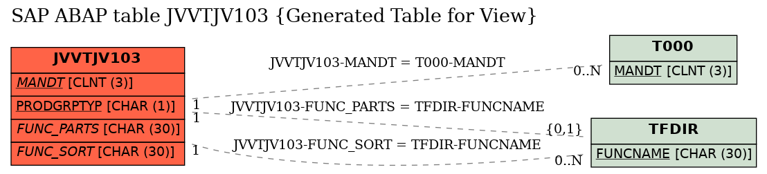 E-R Diagram for table JVVTJV103 (Generated Table for View)
