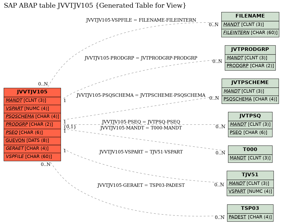 E-R Diagram for table JVVTJV105 (Generated Table for View)