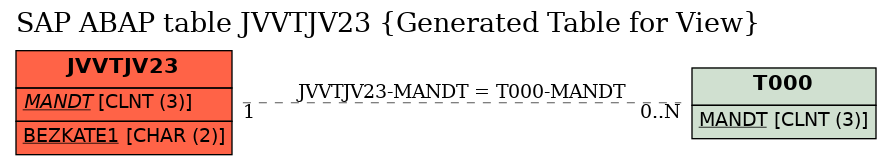 E-R Diagram for table JVVTJV23 (Generated Table for View)