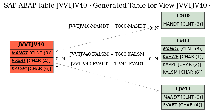 E-R Diagram for table JVVTJV40 (Generated Table for View JVVTJV40)