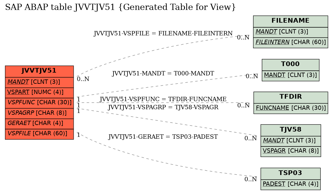 E-R Diagram for table JVVTJV51 (Generated Table for View)