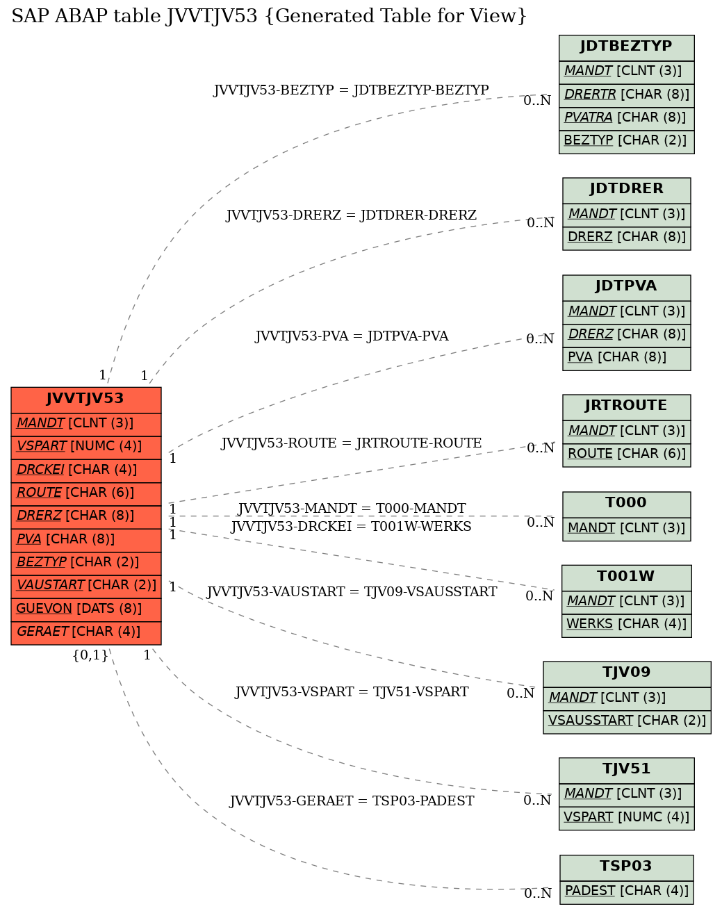 E-R Diagram for table JVVTJV53 (Generated Table for View)