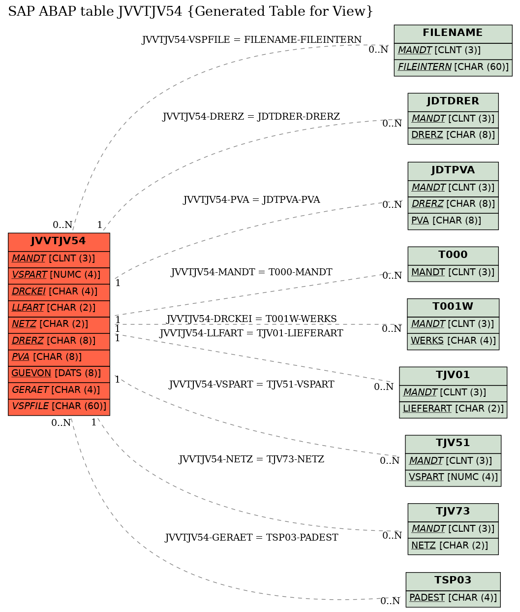 E-R Diagram for table JVVTJV54 (Generated Table for View)