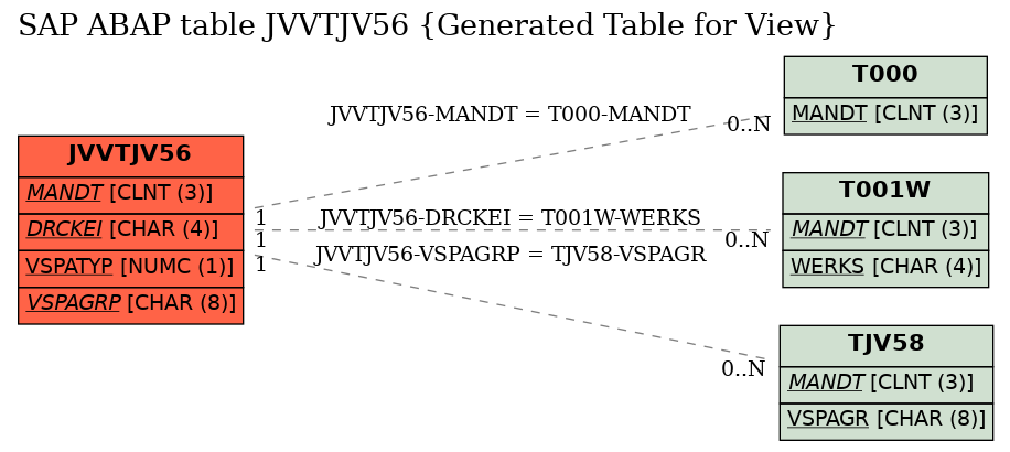 E-R Diagram for table JVVTJV56 (Generated Table for View)