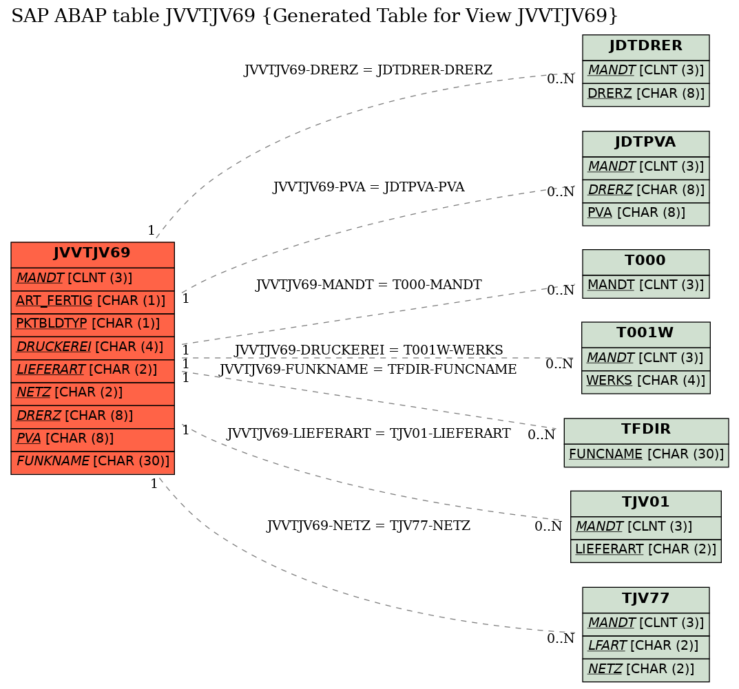 E-R Diagram for table JVVTJV69 (Generated Table for View JVVTJV69)