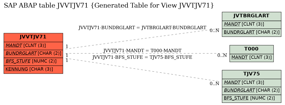 E-R Diagram for table JVVTJV71 (Generated Table for View JVVTJV71)