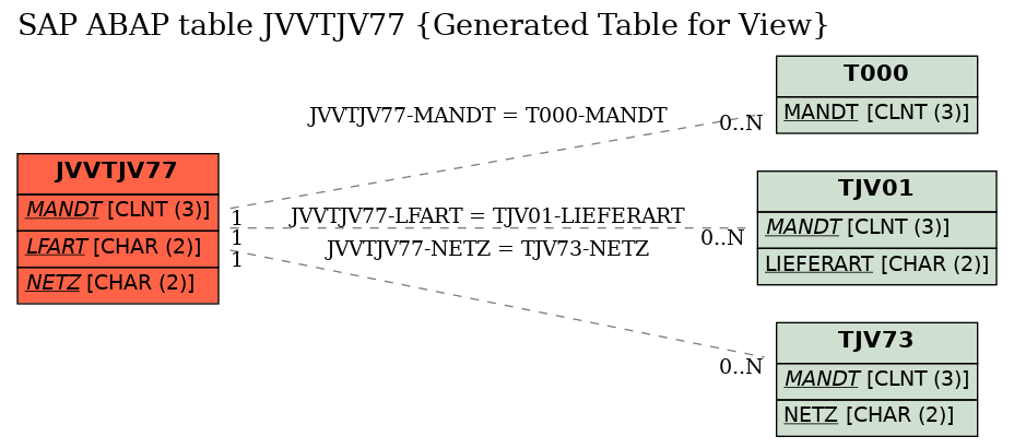 E-R Diagram for table JVVTJV77 (Generated Table for View)