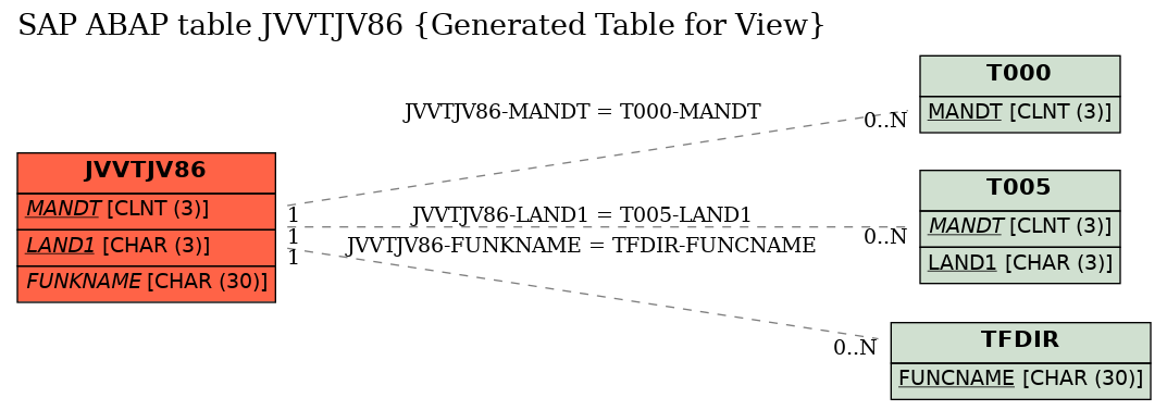 E-R Diagram for table JVVTJV86 (Generated Table for View)