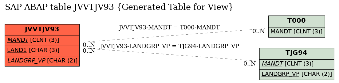 E-R Diagram for table JVVTJV93 (Generated Table for View)