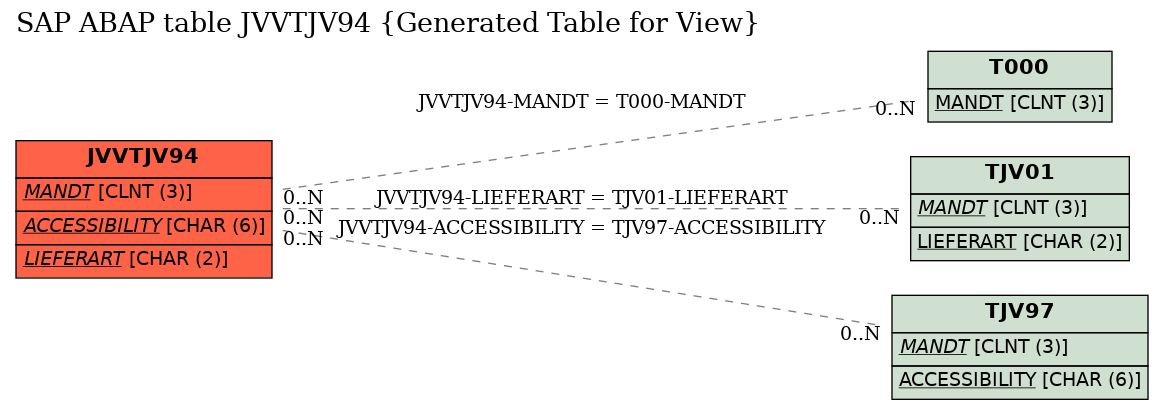 E-R Diagram for table JVVTJV94 (Generated Table for View)