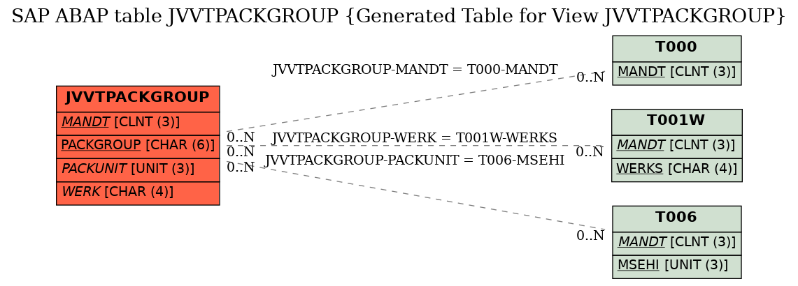 E-R Diagram for table JVVTPACKGROUP (Generated Table for View JVVTPACKGROUP)