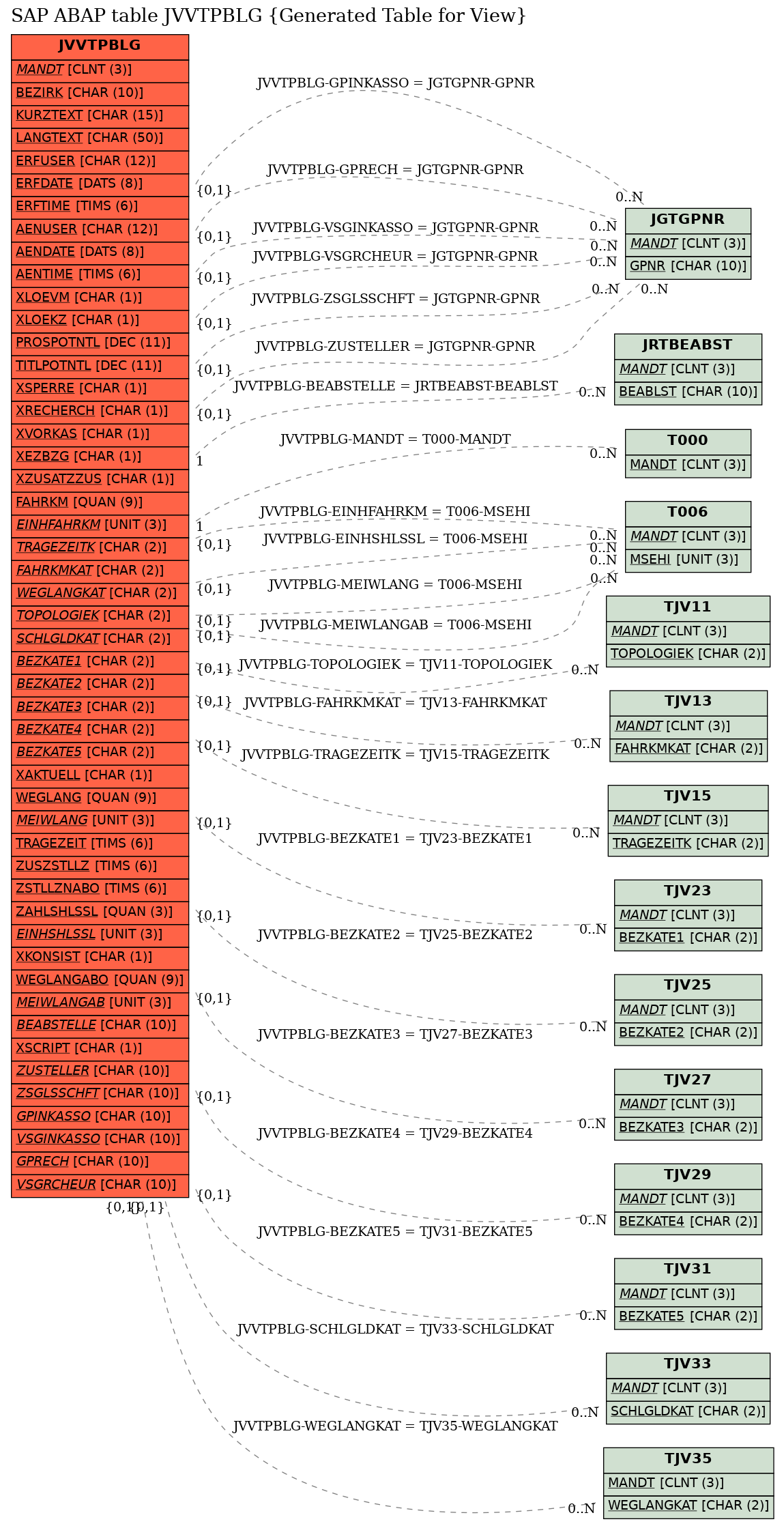 E-R Diagram for table JVVTPBLG (Generated Table for View)