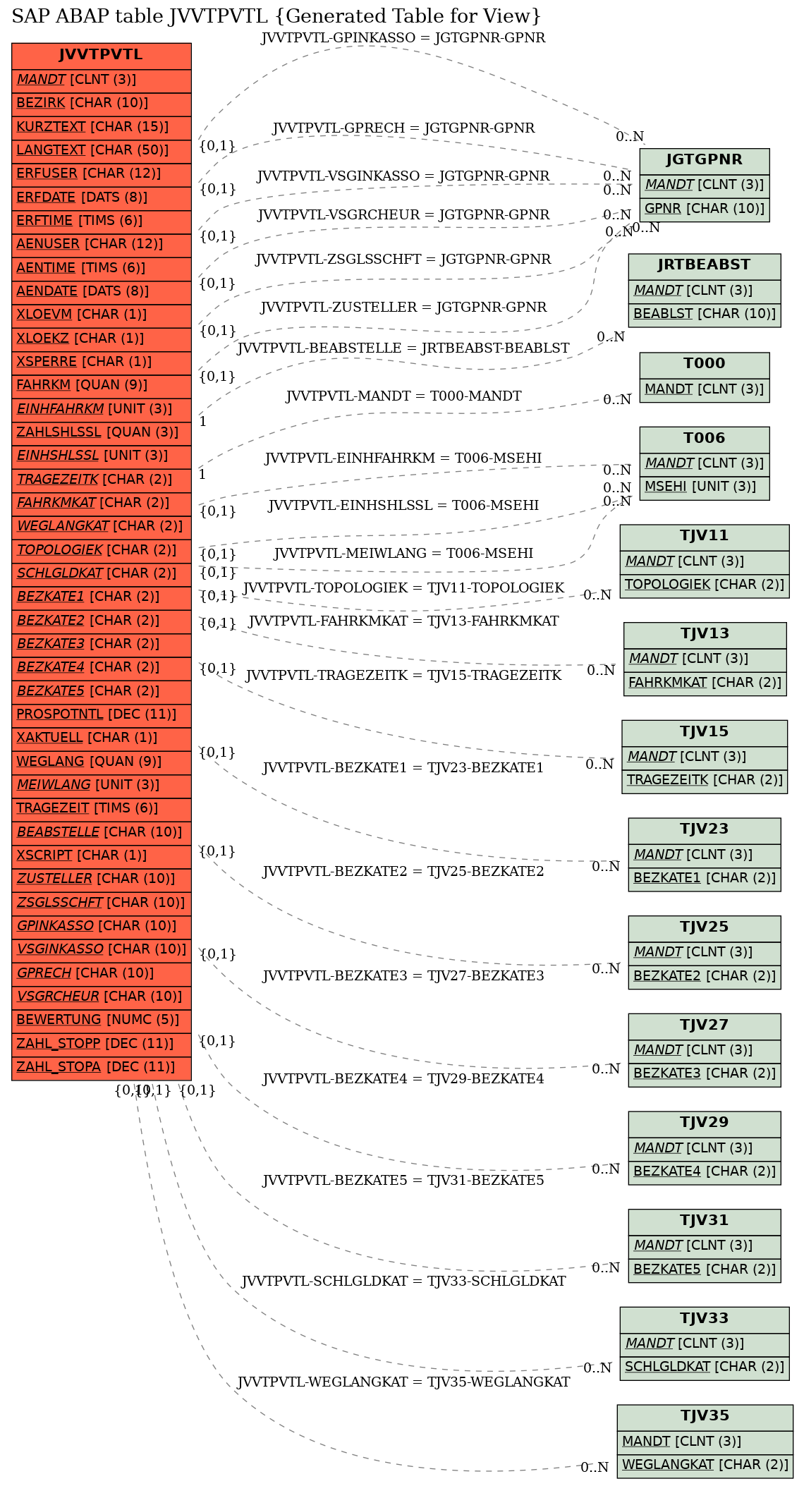 E-R Diagram for table JVVTPVTL (Generated Table for View)