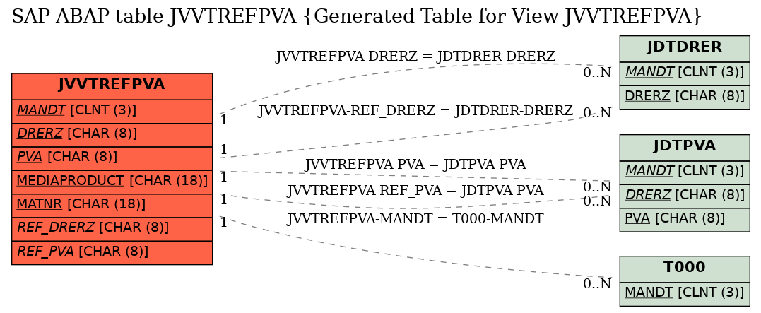 E-R Diagram for table JVVTREFPVA (Generated Table for View JVVTREFPVA)