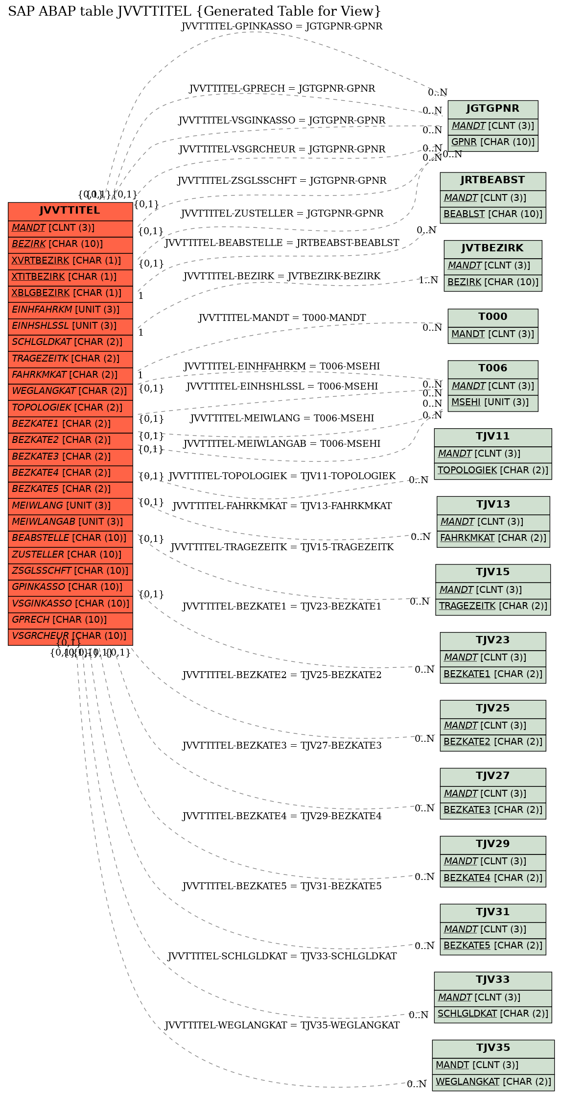 E-R Diagram for table JVVTTITEL (Generated Table for View)