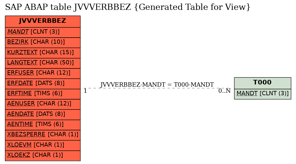 E-R Diagram for table JVVVERBBEZ (Generated Table for View)