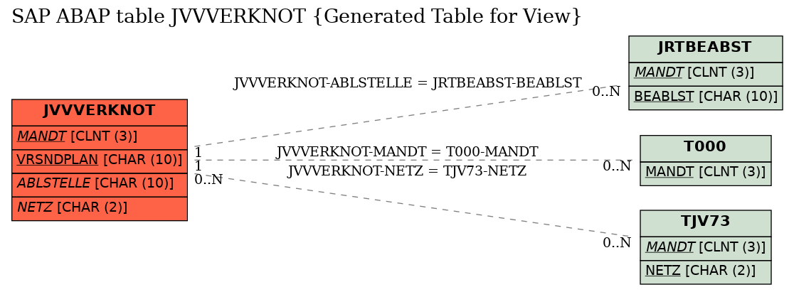 E-R Diagram for table JVVVERKNOT (Generated Table for View)