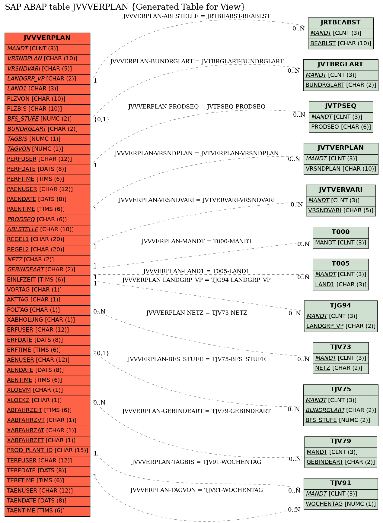 E-R Diagram for table JVVVERPLAN (Generated Table for View)