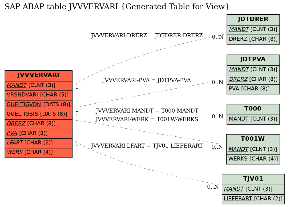 E-R Diagram for table JVVVERVARI (Generated Table for View)