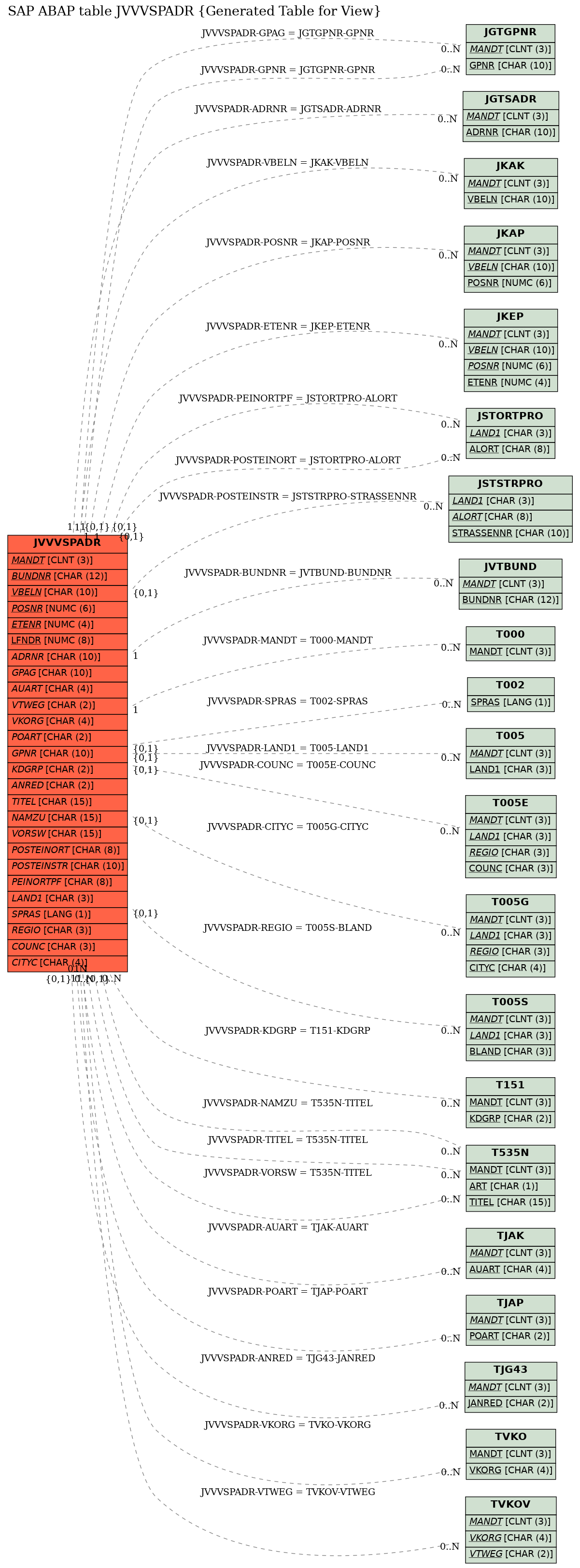 E-R Diagram for table JVVVSPADR (Generated Table for View)