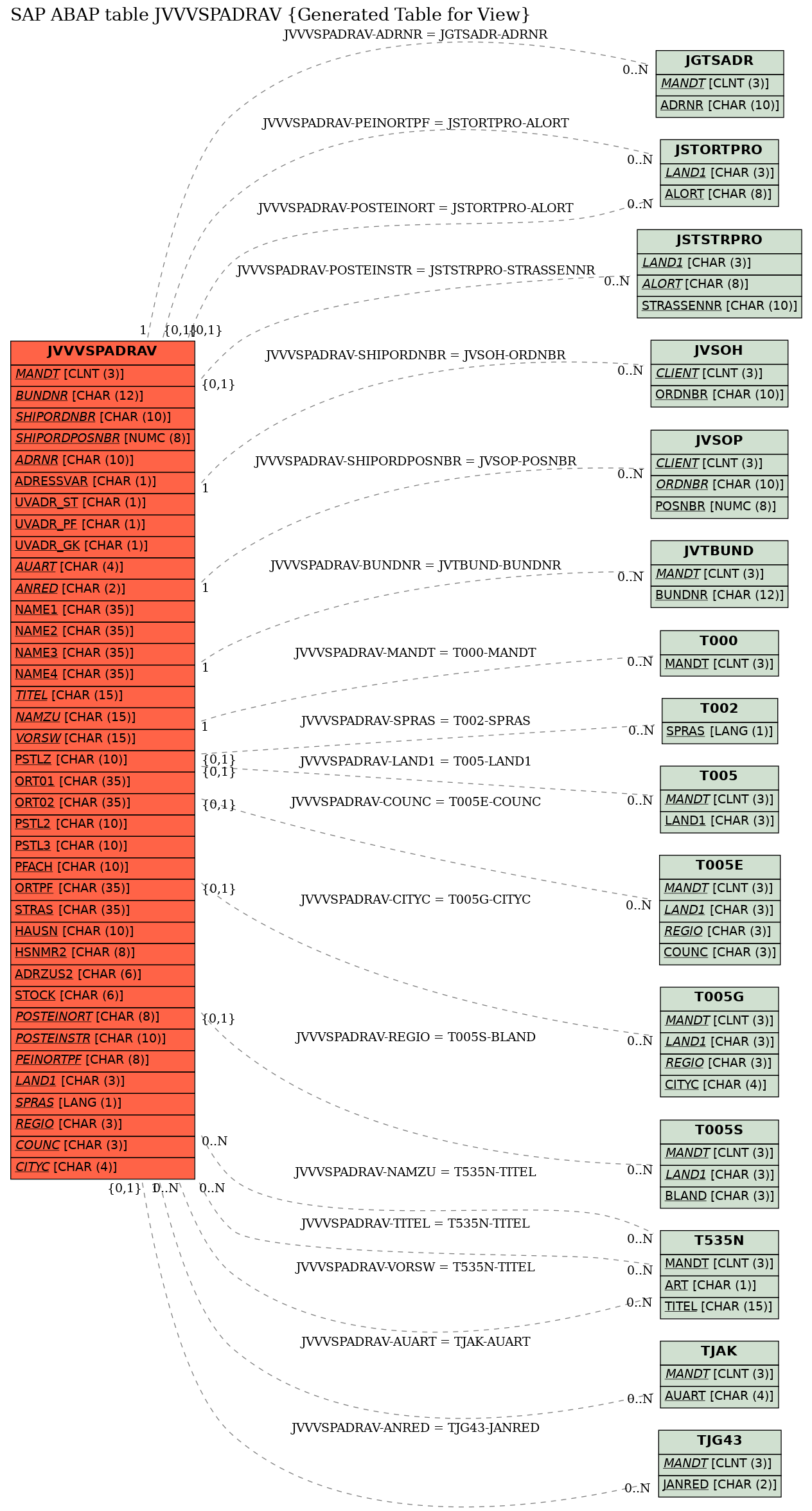 E-R Diagram for table JVVVSPADRAV (Generated Table for View)