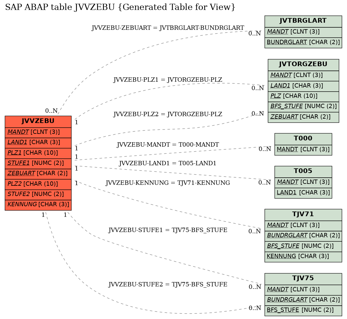 E-R Diagram for table JVVZEBU (Generated Table for View)