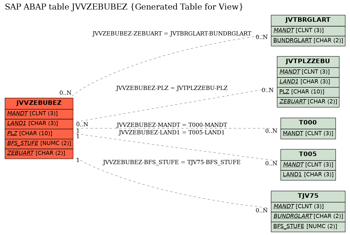 E-R Diagram for table JVVZEBUBEZ (Generated Table for View)